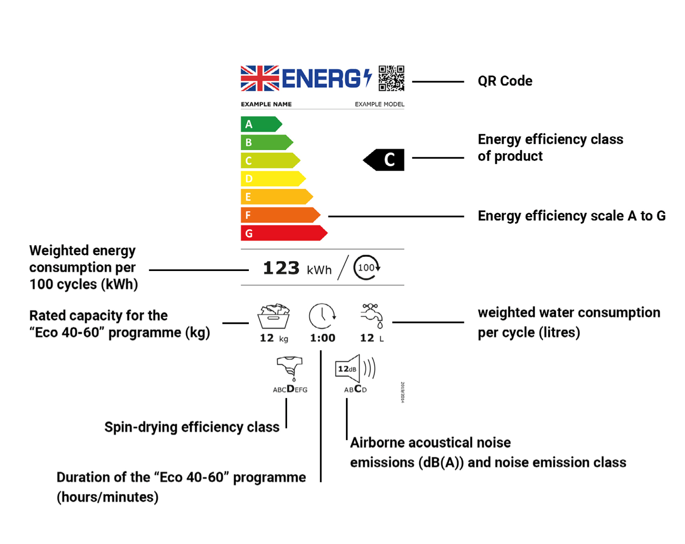 Expert Comment: What Does The New Energy Label Mean For Consumers ...